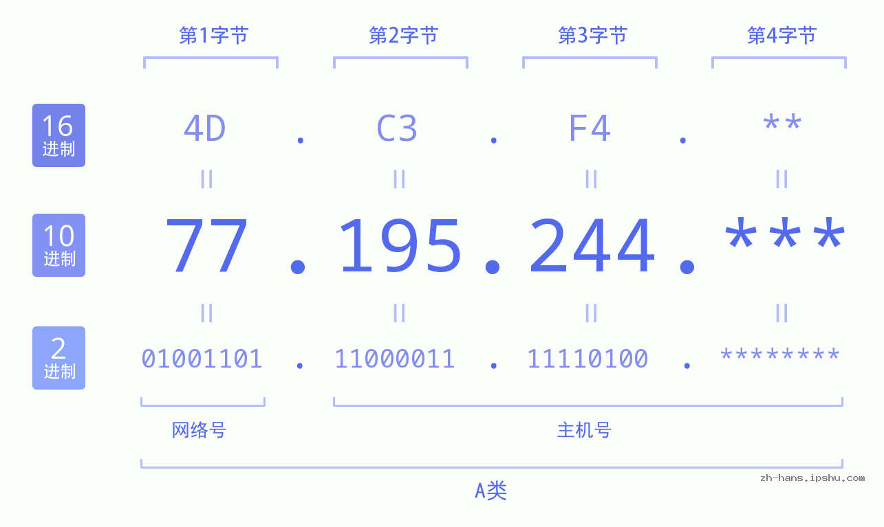 IP地址:77.195.244 数据结构图 二进制 十进制 十六进制 IPv4: 77.195.244 网络类型 网络号 主机号