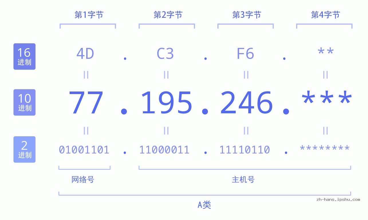 IP地址:77.195.246 数据结构图 二进制 十进制 十六进制 IPv4: 77.195.246 网络类型 网络号 主机号
