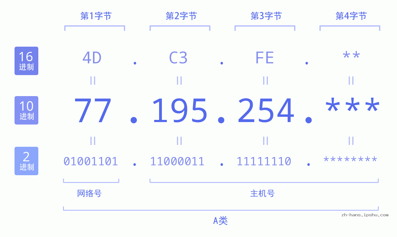 IP地址:77.195.254 数据结构图 二进制 十进制 十六进制 IPv4: 77.195.254 网络类型 网络号 主机号