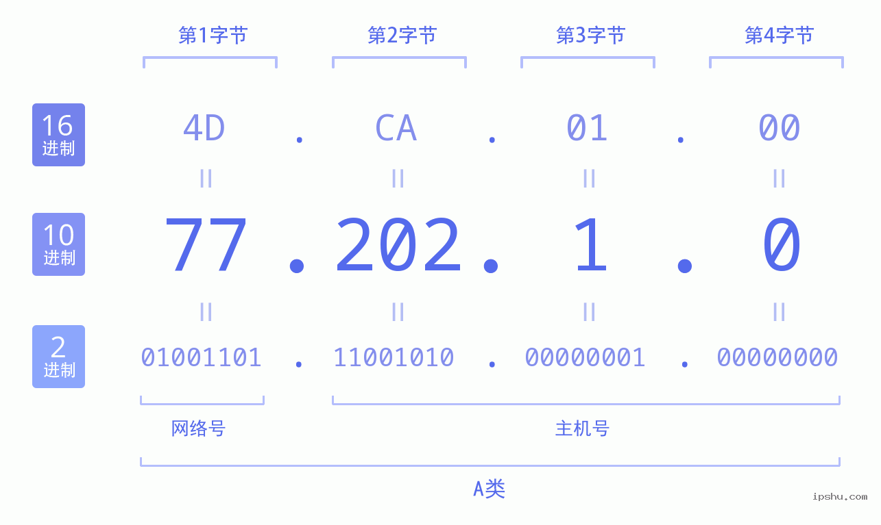 IPv4: 77.202.1.0 网络类型 网络号 主机号