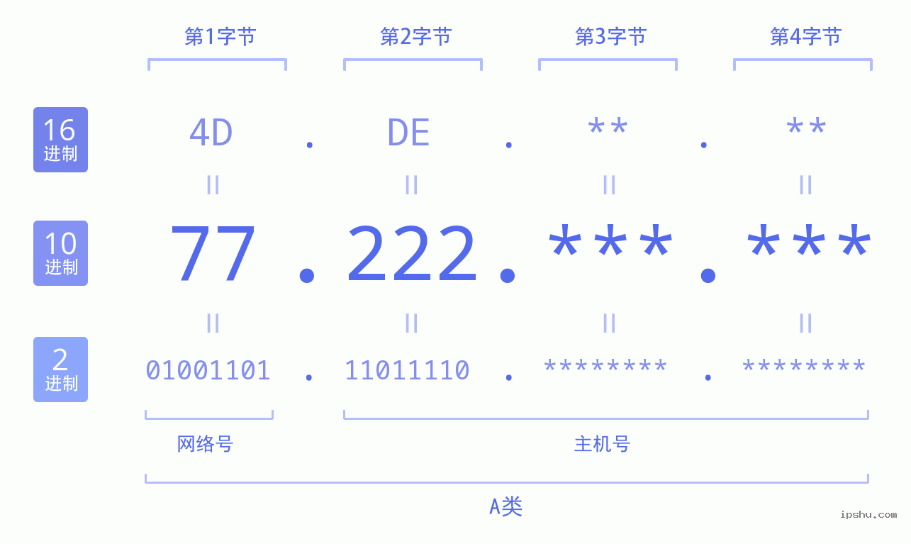 IPv4: 77.222 网络类型 网络号 主机号