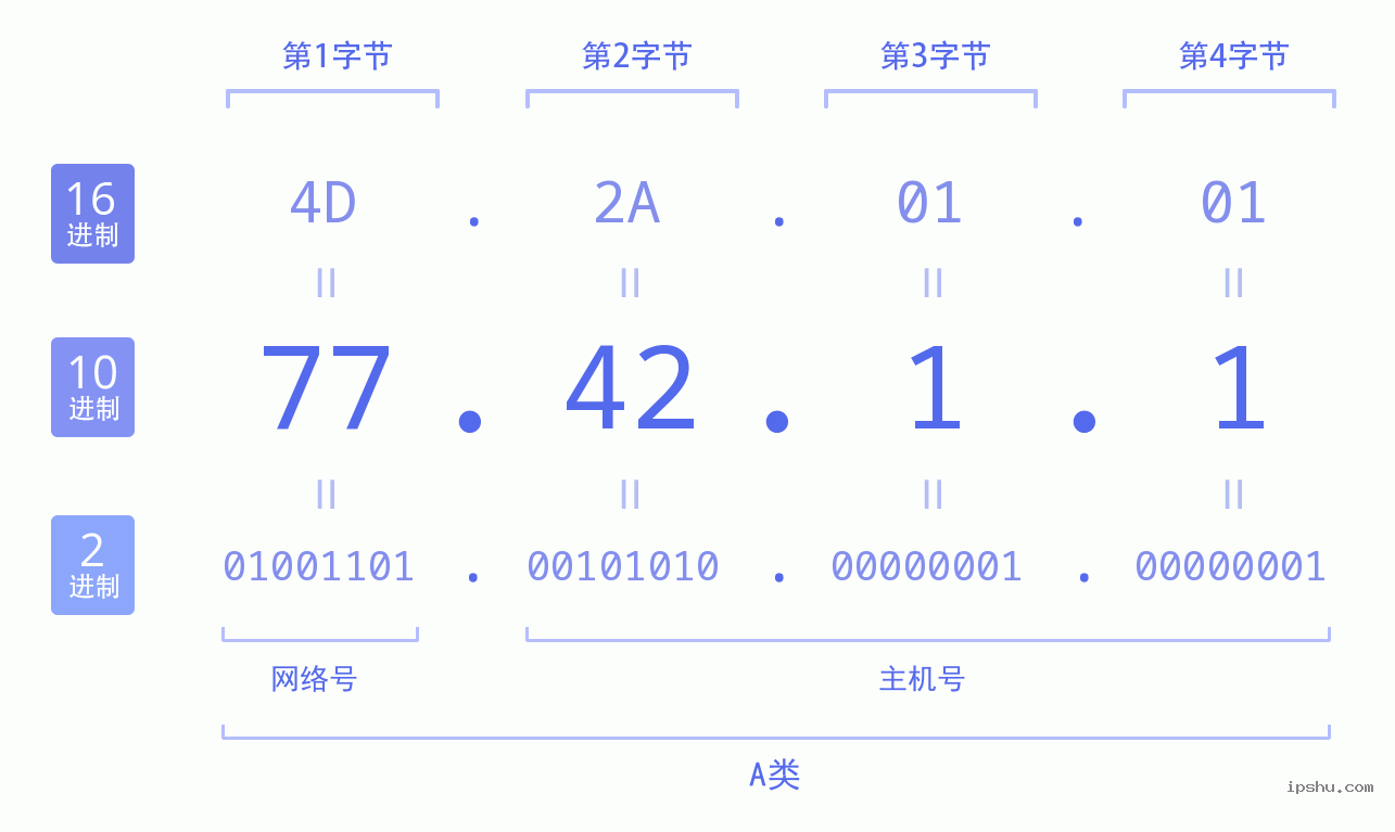 IPv4: 77.42.1.1 网络类型 网络号 主机号