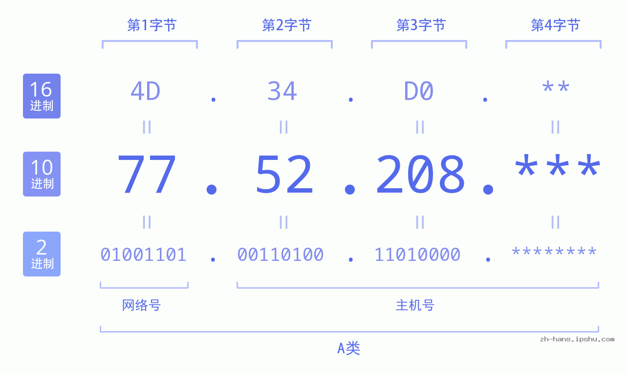 IP地址:77.52.208 数据结构图 二进制 十进制 十六进制 IPv4: 77.52.208 网络类型 网络号 主机号