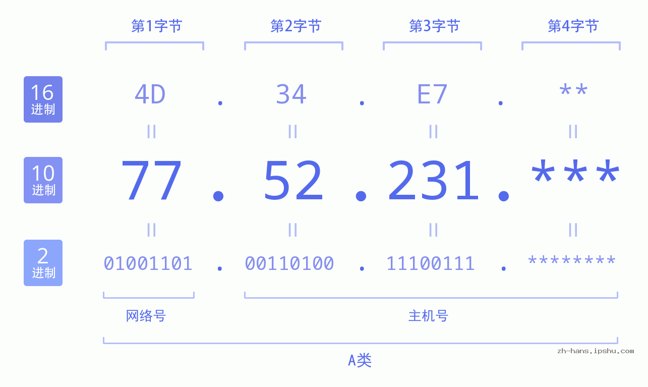 IP地址:77.52.231 数据结构图 二进制 十进制 十六进制 IPv4: 77.52.231 网络类型 网络号 主机号