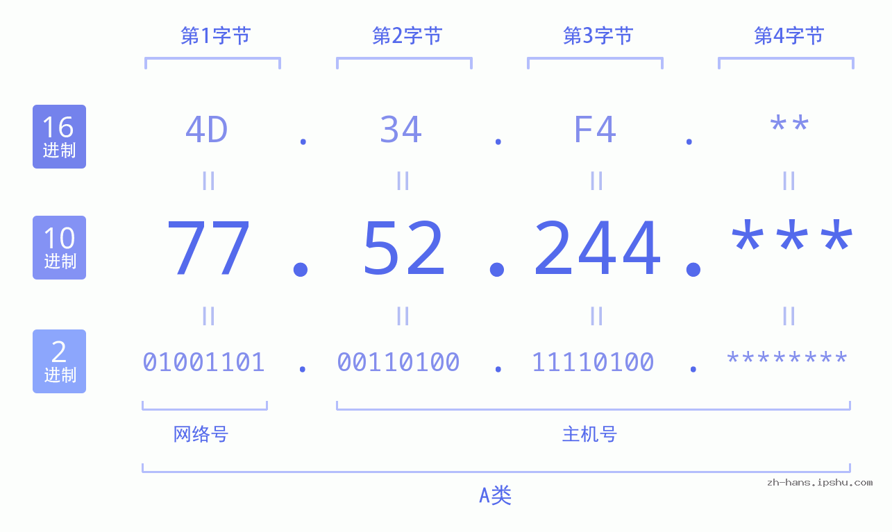 IP地址:77.52.244 数据结构图 二进制 十进制 十六进制 IPv4: 77.52.244 网络类型 网络号 主机号