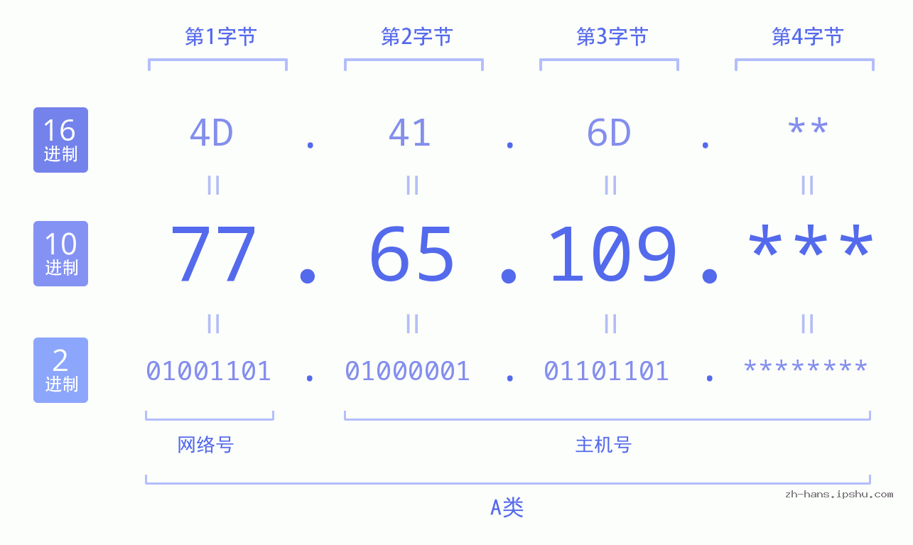 IP地址:77.65.109 数据结构图 二进制 十进制 十六进制 IPv4: 77.65.109 网络类型 网络号 主机号