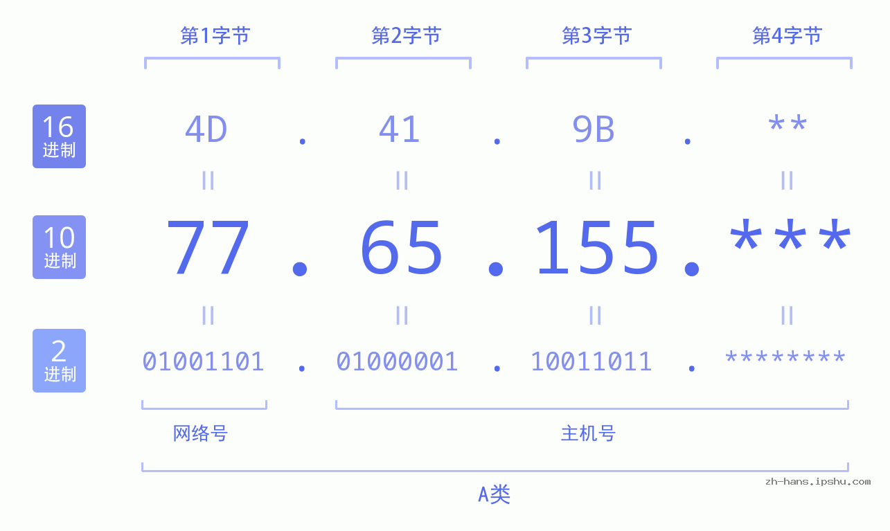 IP地址:77.65.155 数据结构图 二进制 十进制 十六进制 IPv4: 77.65.155 网络类型 网络号 主机号