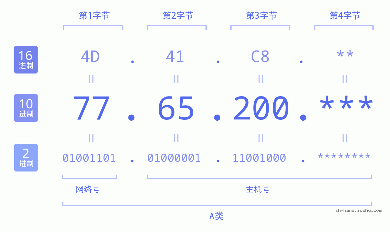 IP地址:77.65.200 数据结构图 二进制 十进制 十六进制 IPv4: 77.65.200 网络类型 网络号 主机号
