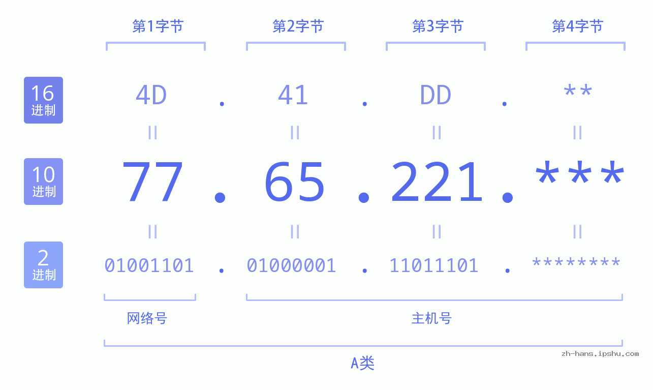 IPv4: 77.65.221 网络类型 网络号 主机号