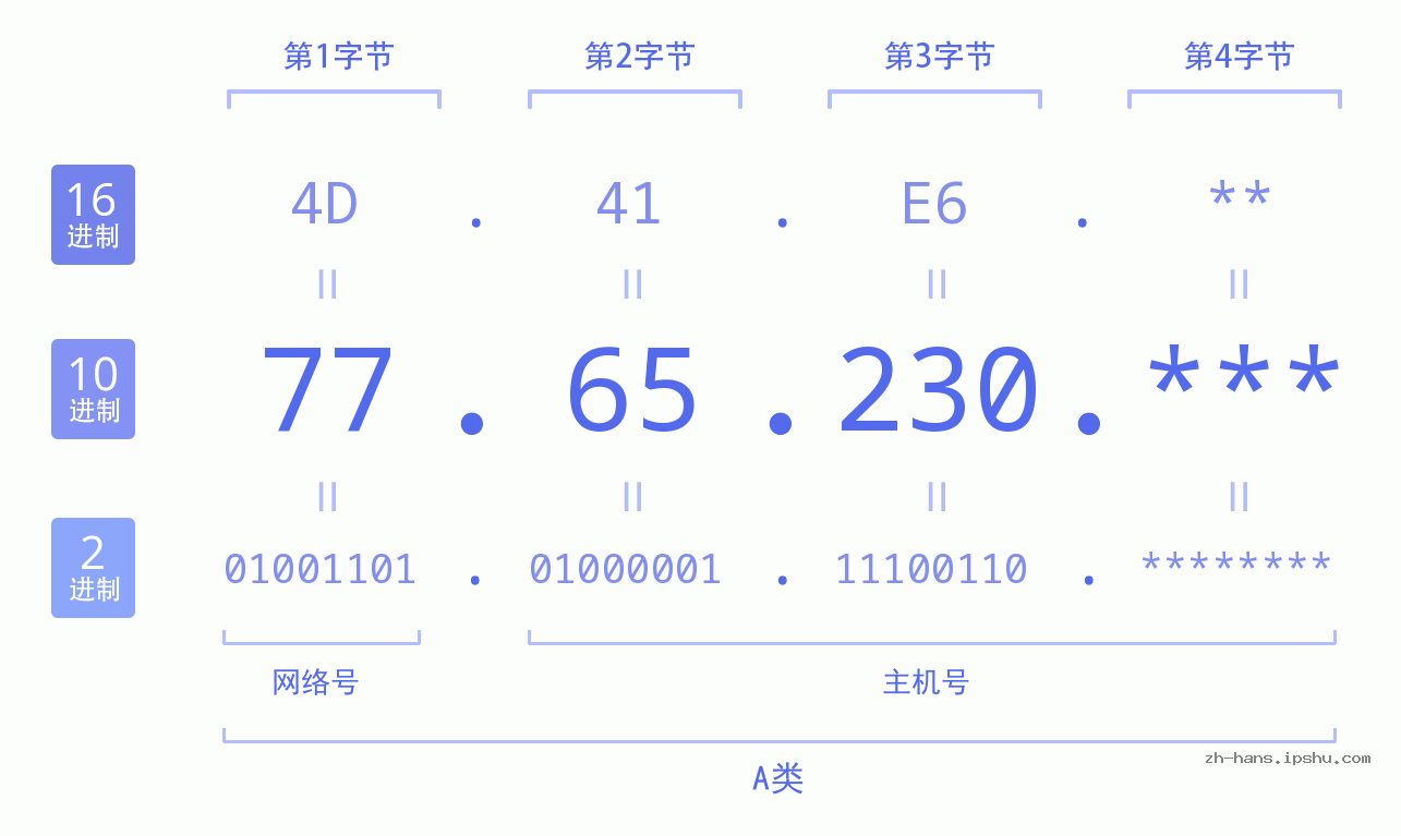IP地址:77.65.230 数据结构图 二进制 十进制 十六进制 IPv4: 77.65.230 网络类型 网络号 主机号