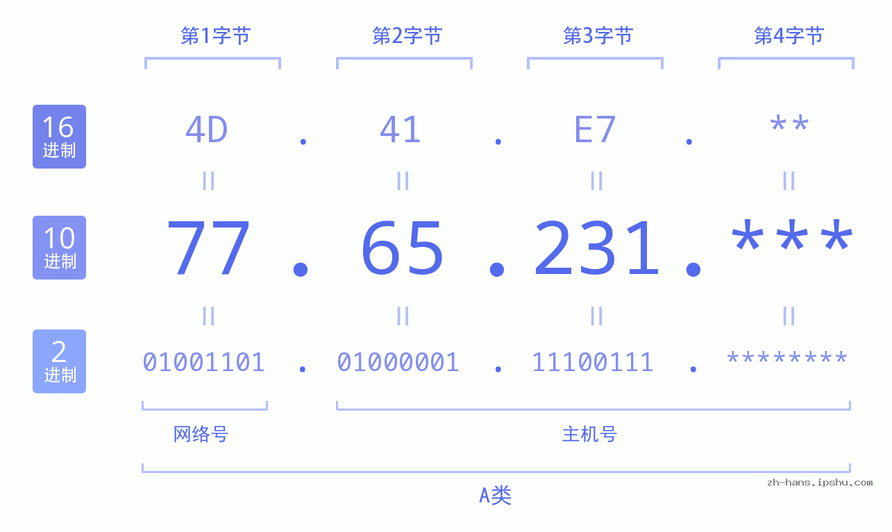 IP地址:77.65.231 数据结构图 二进制 十进制 十六进制 IPv4: 77.65.231 网络类型 网络号 主机号