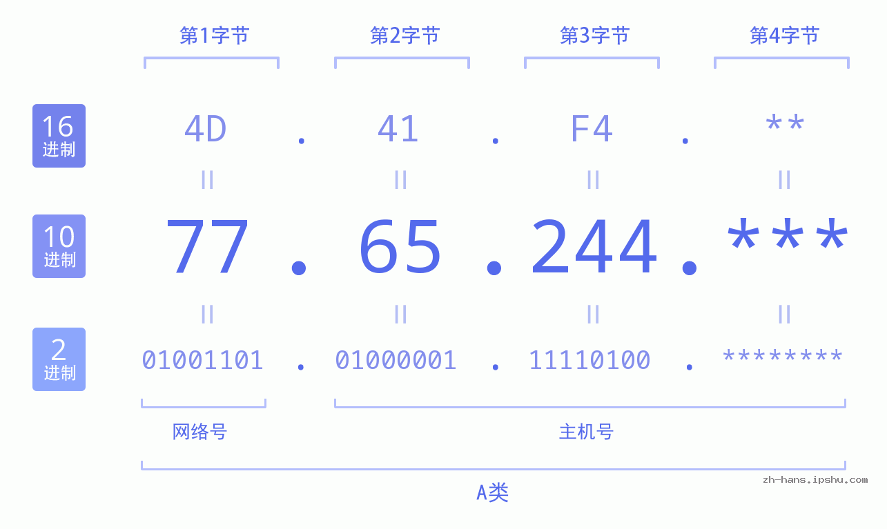 IP地址:77.65.244 数据结构图 二进制 十进制 十六进制 IPv4: 77.65.244 网络类型 网络号 主机号