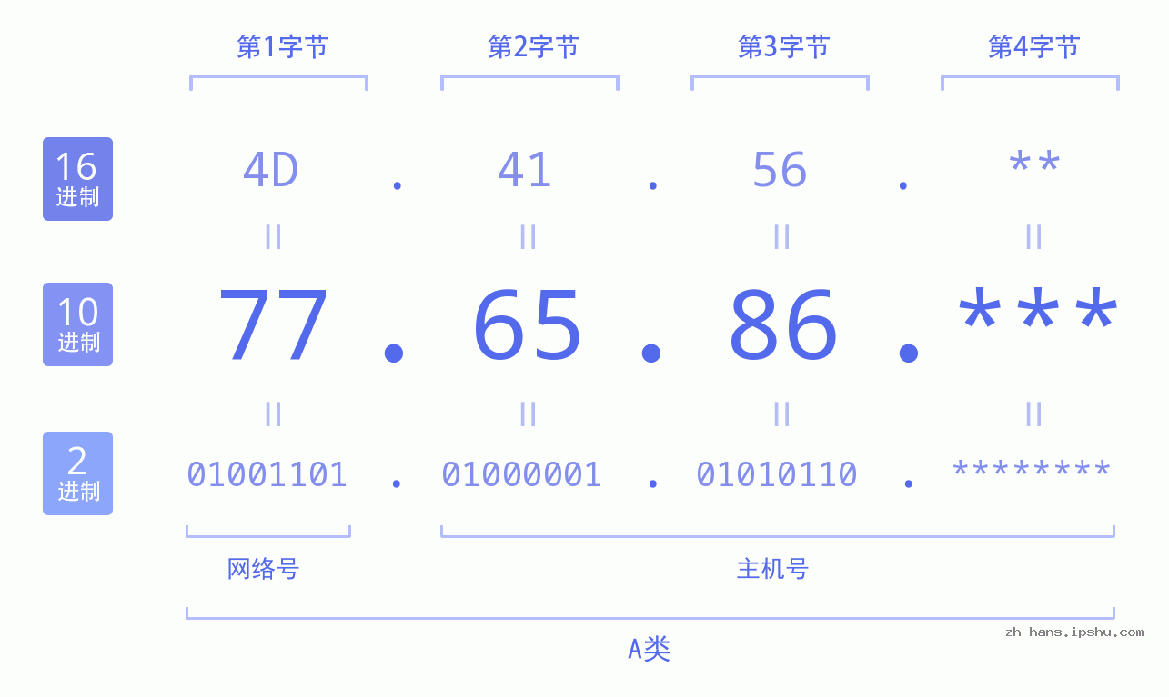 IP地址:77.65.86 数据结构图 二进制 十进制 十六进制 IPv4: 77.65.86 网络类型 网络号 主机号