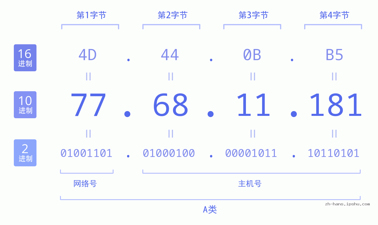 IP地址:77.68.11.181 数据结构图 二进制 十进制 十六进制 IPv4: 77.68.11.181 网络类型 网络号 主机号