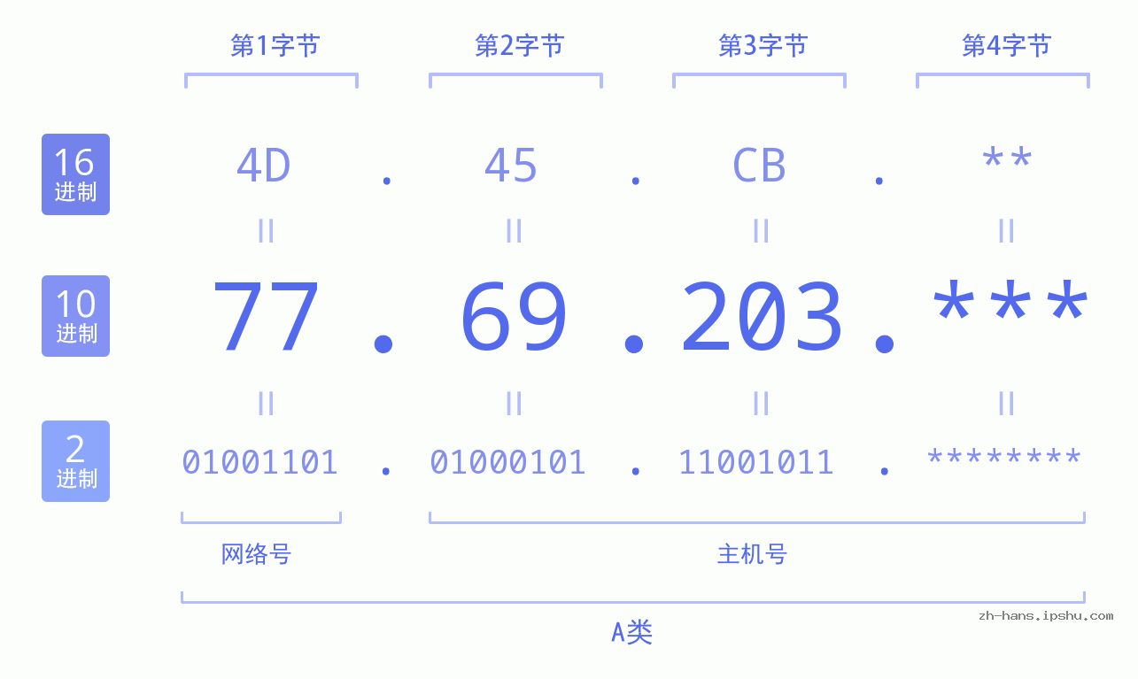 IP地址:77.69.203 数据结构图 二进制 十进制 十六进制 IPv4: 77.69.203 网络类型 网络号 主机号