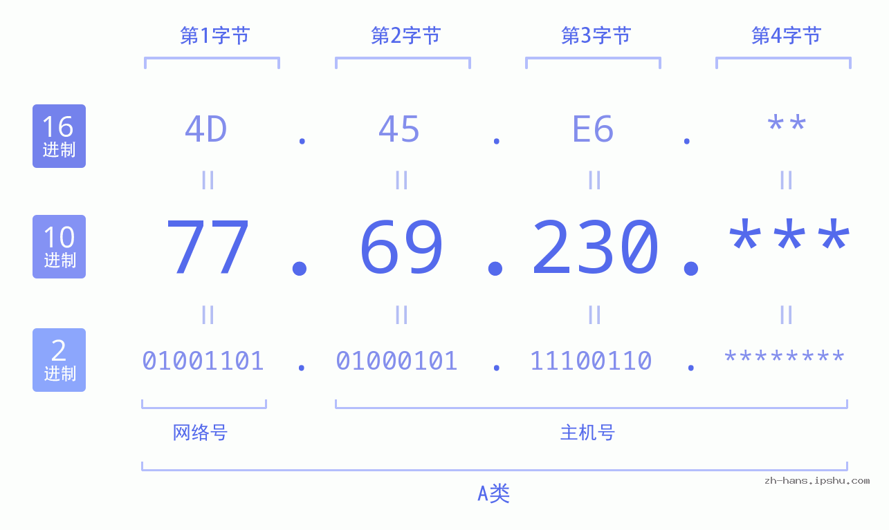 IP地址:77.69.230 数据结构图 二进制 十进制 十六进制 IPv4: 77.69.230 网络类型 网络号 主机号