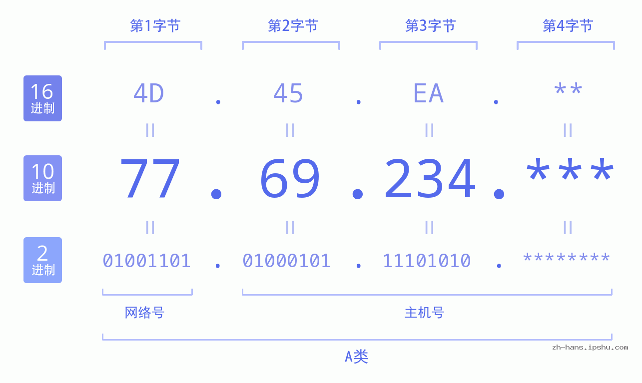 IP地址:77.69.234 数据结构图 二进制 十进制 十六进制 IPv4: 77.69.234 网络类型 网络号 主机号