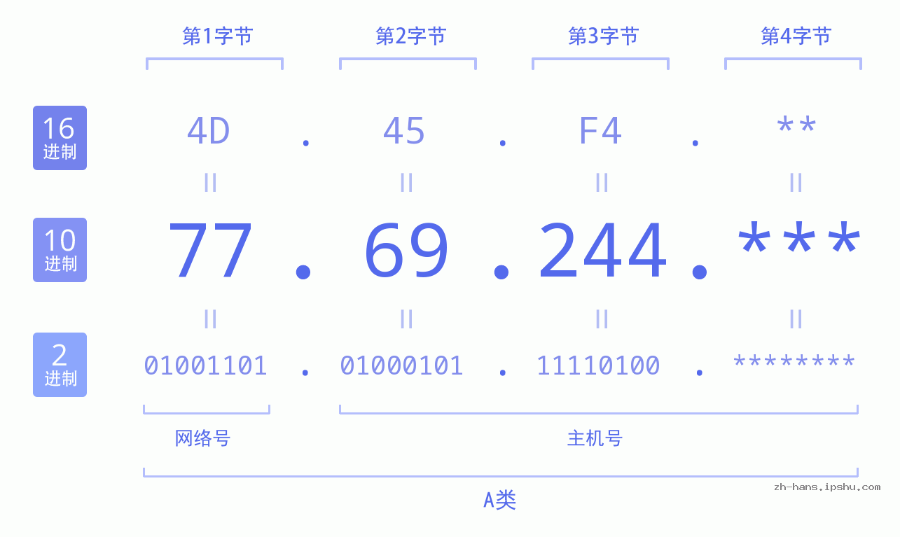 IPv4: 77.69.244 网络类型 网络号 主机号