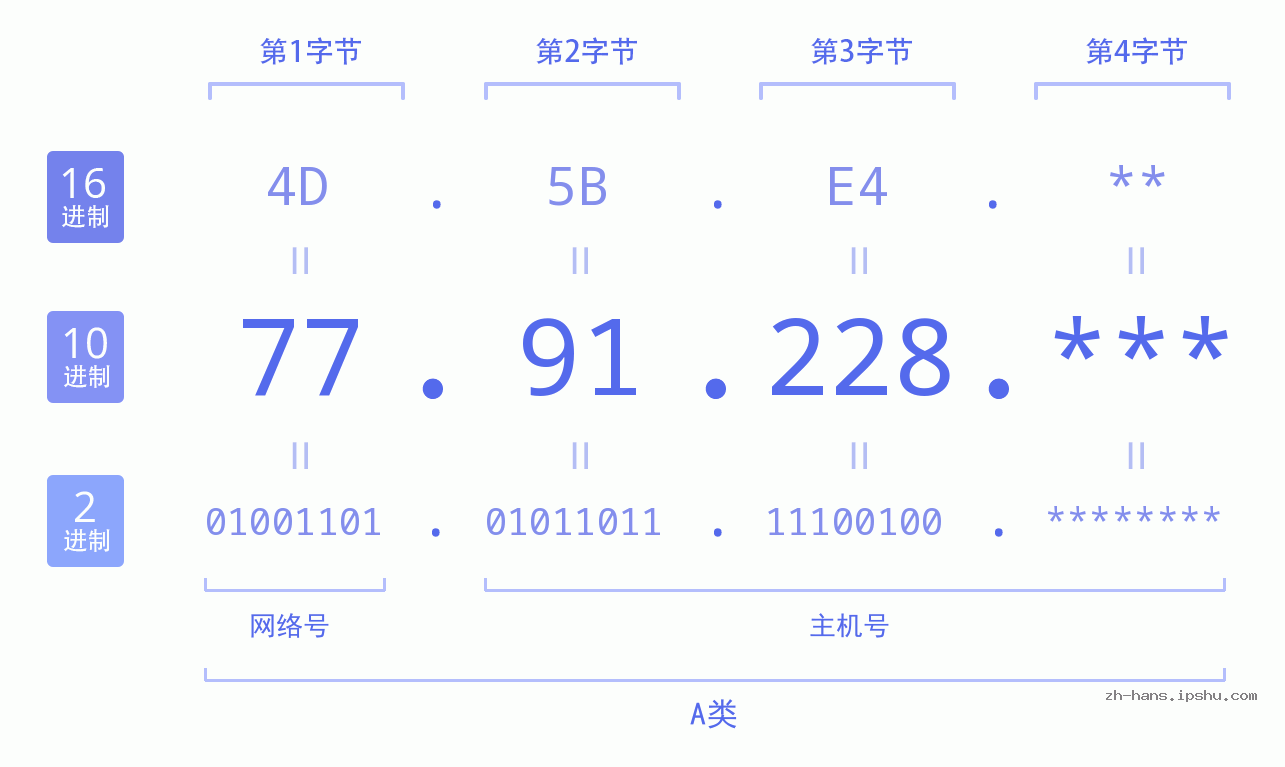 IP地址:77.91.228 数据结构图 二进制 十进制 十六进制 IPv4: 77.91.228 网络类型 网络号 主机号