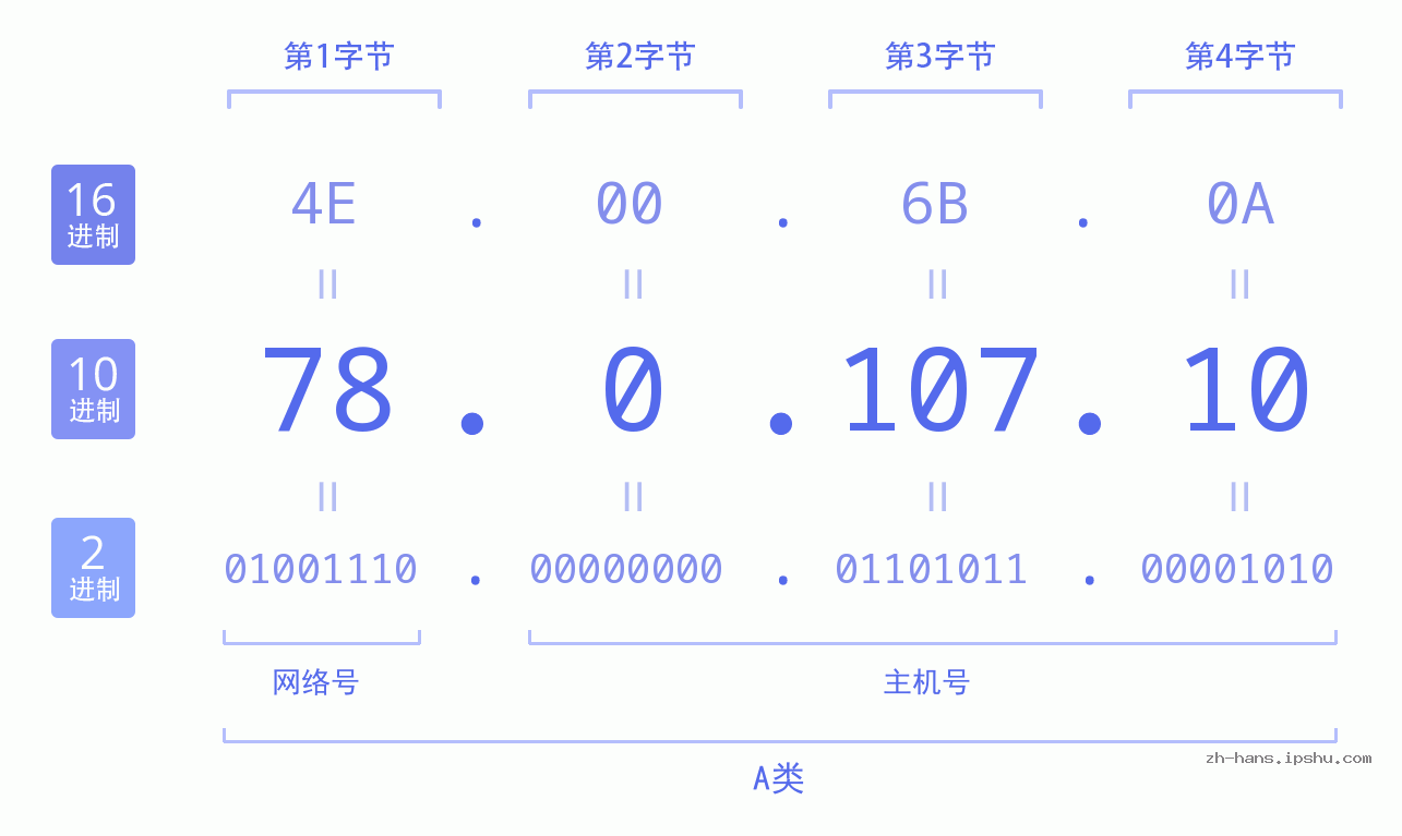 IP地址:78.0.107.10 数据结构图 二进制 十进制 十六进制 IPv4: 78.0.107.10 网络类型 网络号 主机号