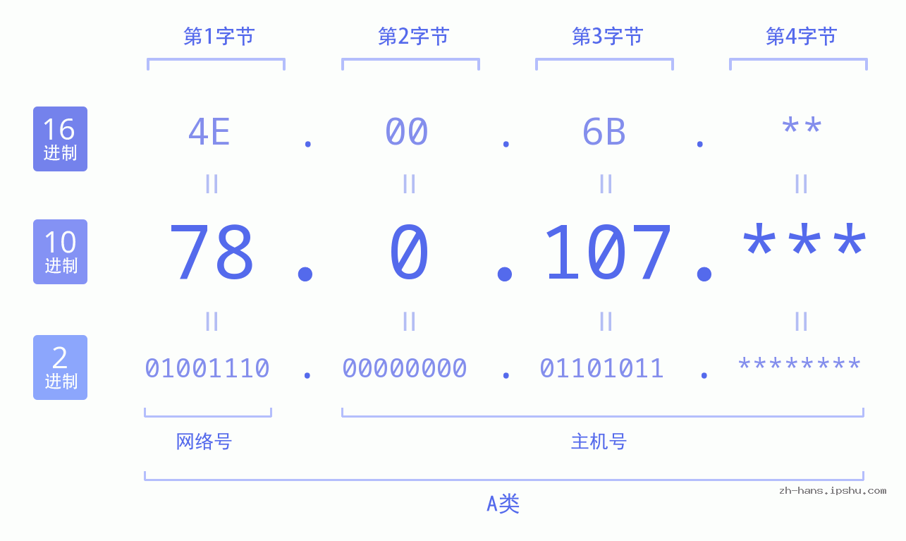 IP地址:78.0.107 数据结构图 二进制 十进制 十六进制 IPv4: 78.0.107 网络类型 网络号 主机号