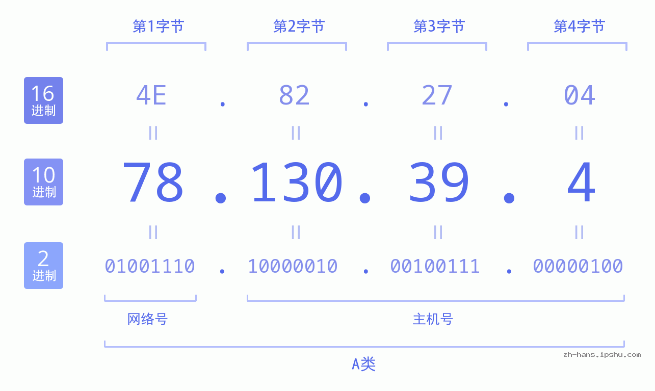 IP地址:78.130.39.4 数据结构图 二进制 十进制 十六进制 IPv4: 78.130.39.4 网络类型 网络号 主机号