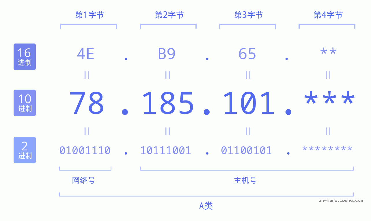 IP地址:78.185.101 数据结构图 二进制 十进制 十六进制 IPv4: 78.185.101 网络类型 网络号 主机号