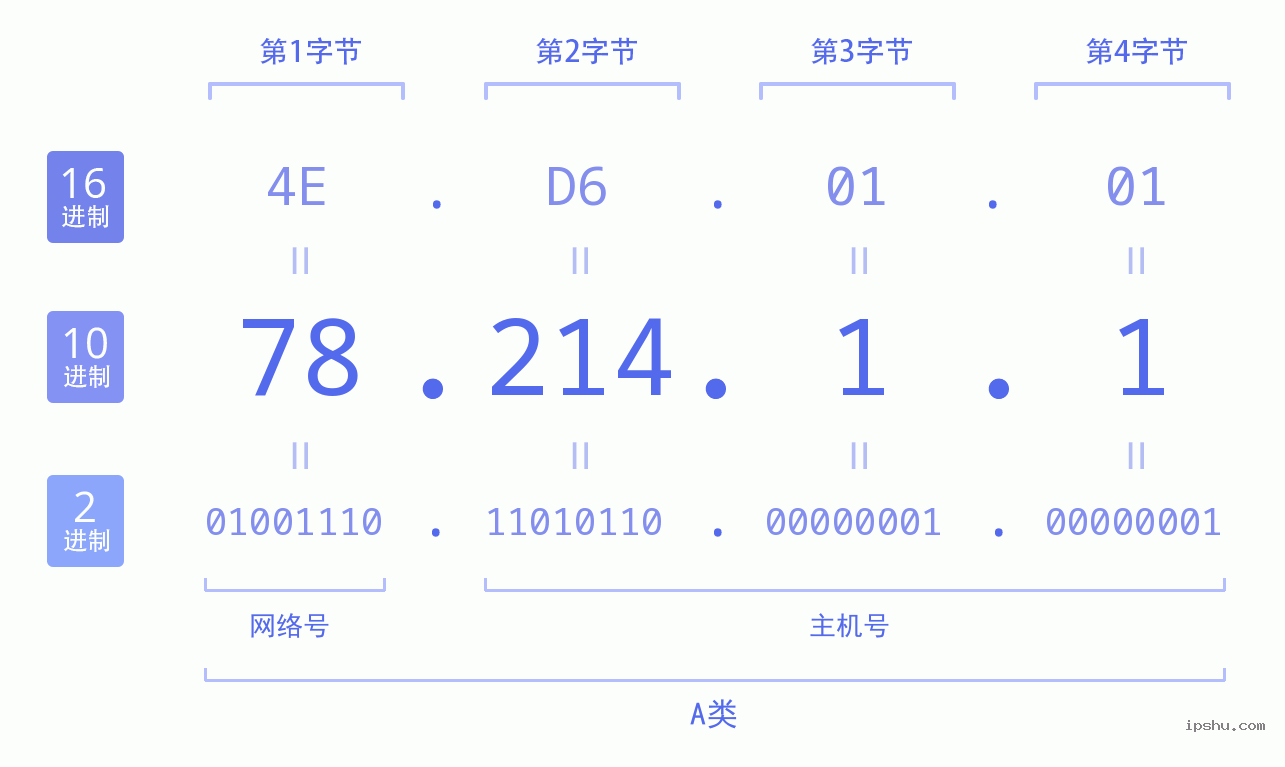 IPv4: 78.214.1.1 网络类型 网络号 主机号