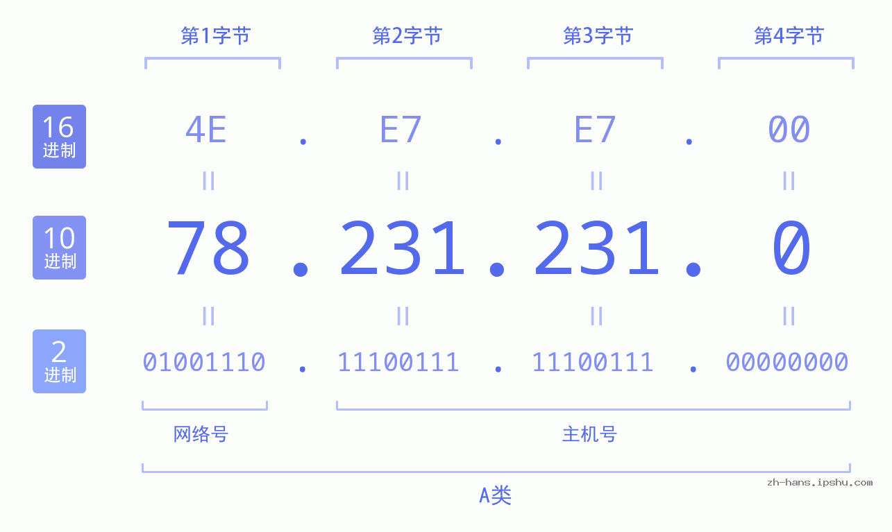 IP地址:78.231.231.0 数据结构图 二进制 十进制 十六进制 IPv4: 78.231.231.0 网络类型 网络号 主机号