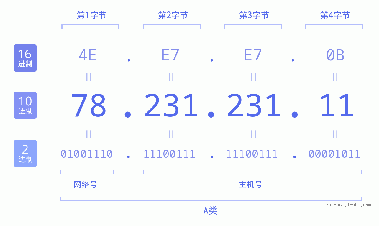IP地址:78.231.231.11 数据结构图 二进制 十进制 十六进制 IPv4: 78.231.231.11 网络类型 网络号 主机号