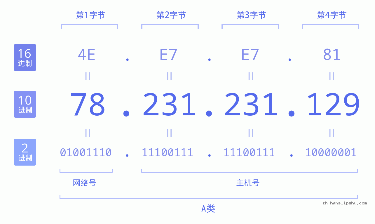 IP地址:78.231.231.129 数据结构图 二进制 十进制 十六进制 IPv4: 78.231.231.129 网络类型 网络号 主机号