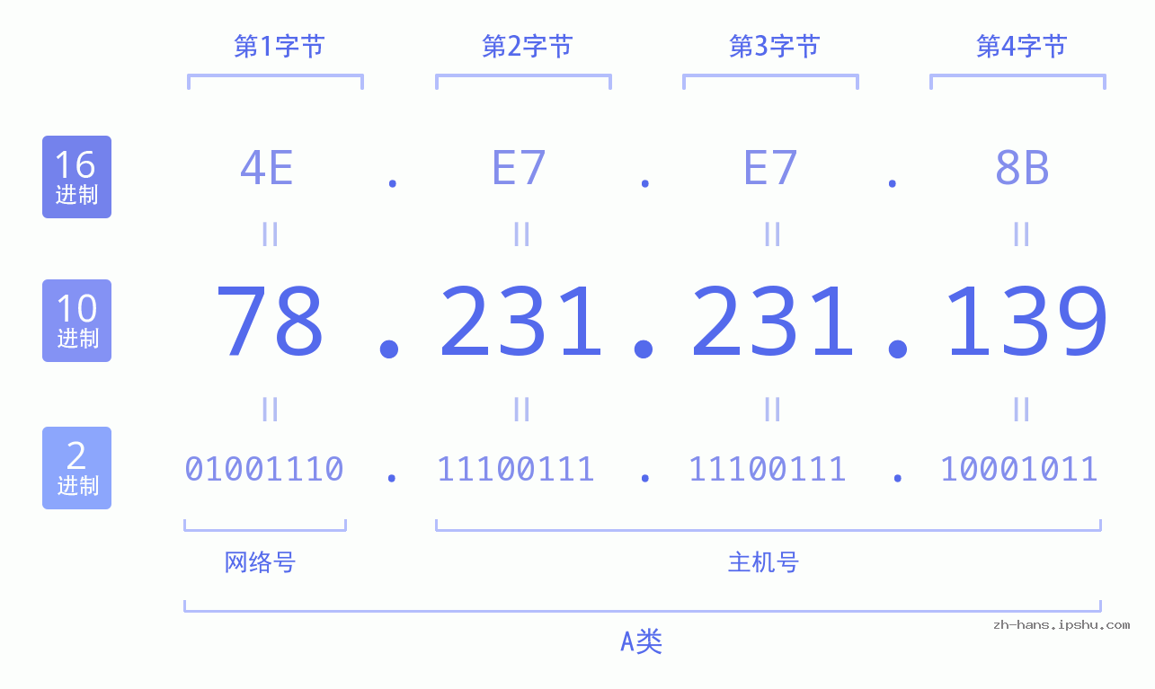 IP地址:78.231.231.139 数据结构图 二进制 十进制 十六进制 IPv4: 78.231.231.139 网络类型 网络号 主机号