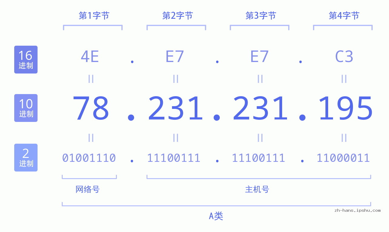 IP地址:78.231.231.195 数据结构图 二进制 十进制 十六进制 IPv4: 78.231.231.195 网络类型 网络号 主机号