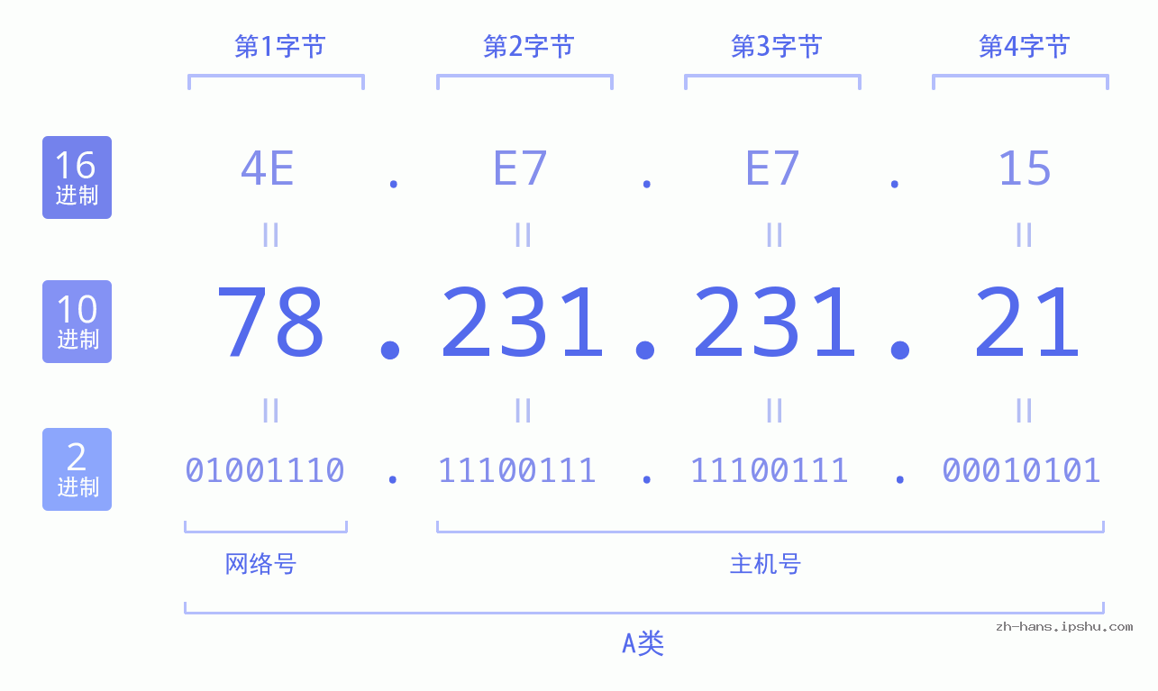 IP地址:78.231.231.21 数据结构图 二进制 十进制 十六进制 IPv4: 78.231.231.21 网络类型 网络号 主机号