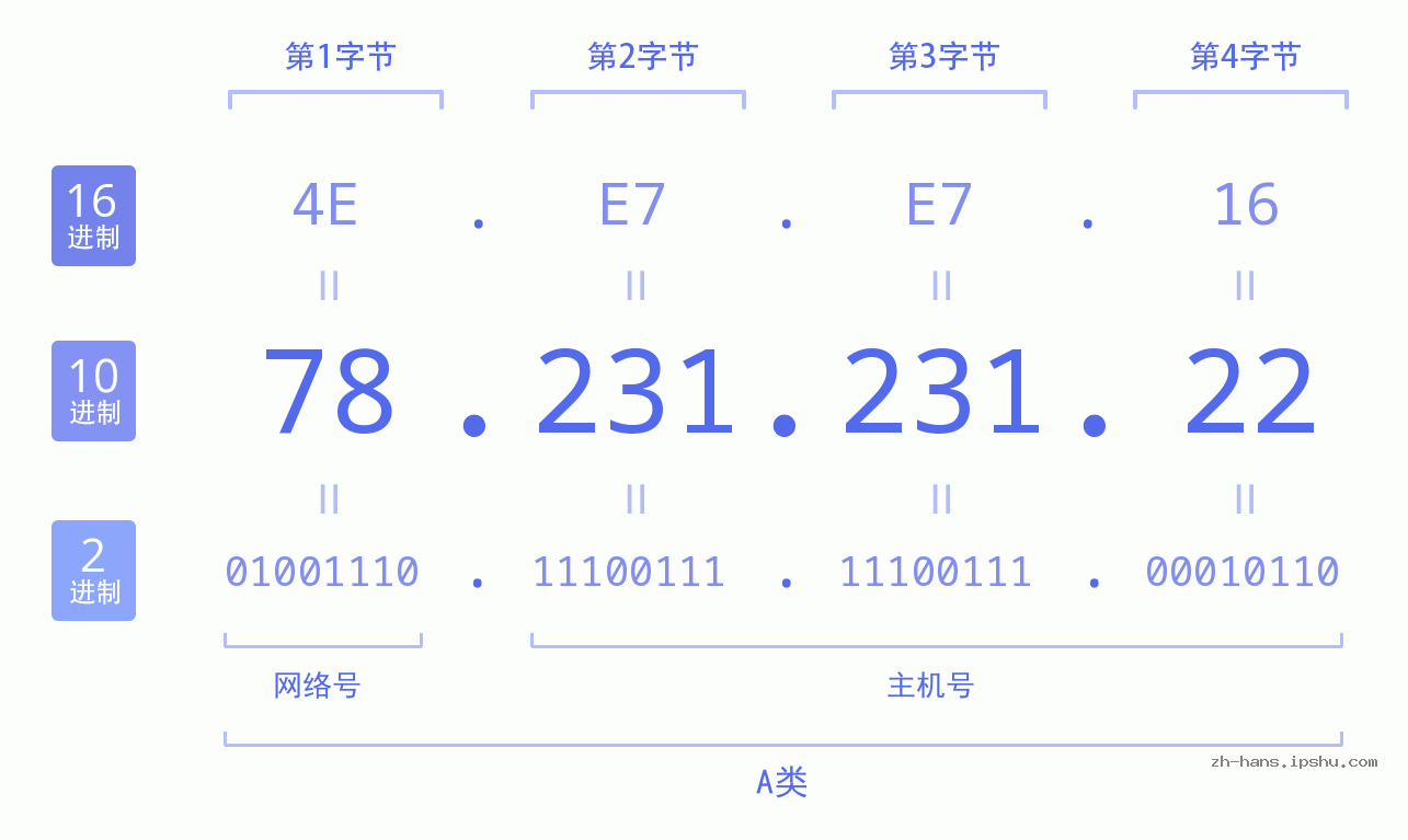 IP地址:78.231.231.22 数据结构图 二进制 十进制 十六进制 IPv4: 78.231.231.22 网络类型 网络号 主机号