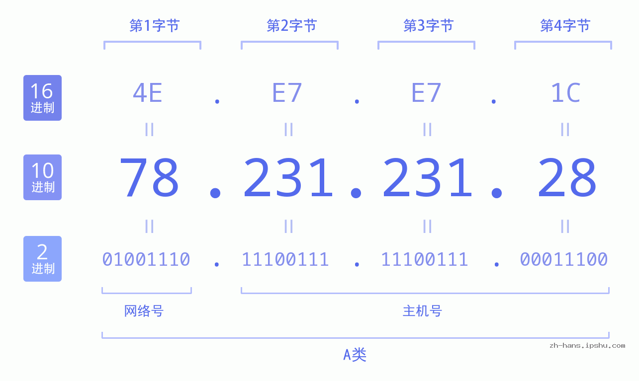 IP地址:78.231.231.28 数据结构图 二进制 十进制 十六进制 IPv4: 78.231.231.28 网络类型 网络号 主机号