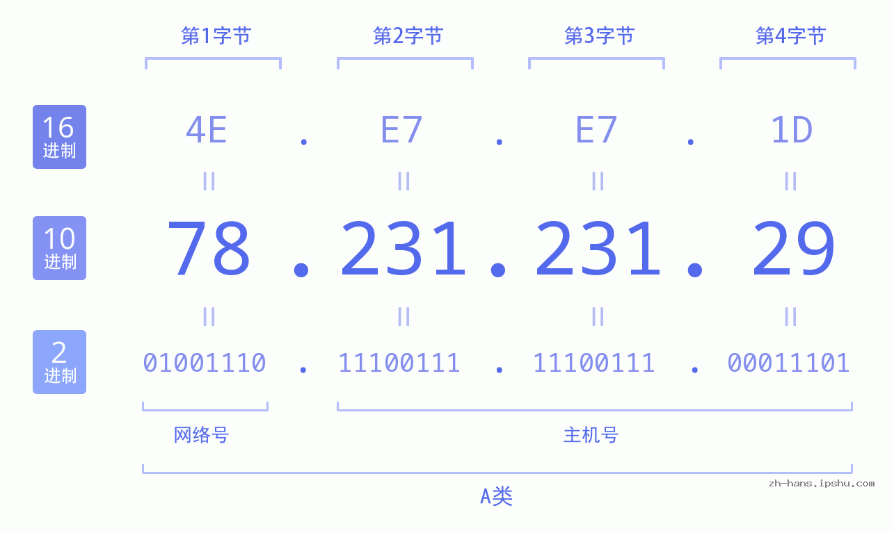 IP地址:78.231.231.29 数据结构图 二进制 十进制 十六进制 IPv4: 78.231.231.29 网络类型 网络号 主机号