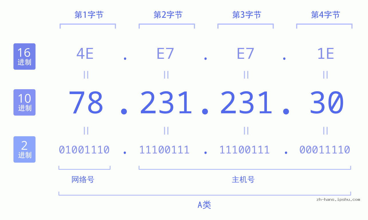 IP地址:78.231.231.30 数据结构图 二进制 十进制 十六进制 IPv4: 78.231.231.30 网络类型 网络号 主机号