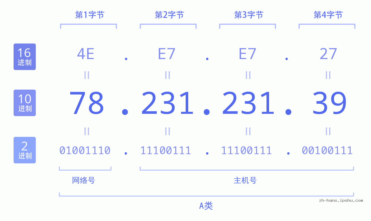 IP地址:78.231.231.39 数据结构图 二进制 十进制 十六进制 IPv4: 78.231.231.39 网络类型 网络号 主机号