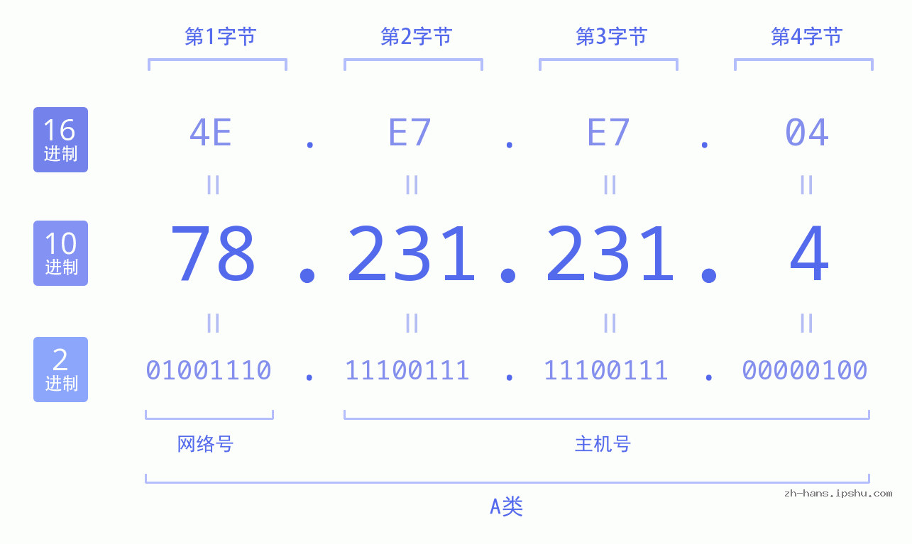 IP地址:78.231.231.4 数据结构图 二进制 十进制 十六进制 IPv4: 78.231.231.4 网络类型 网络号 主机号