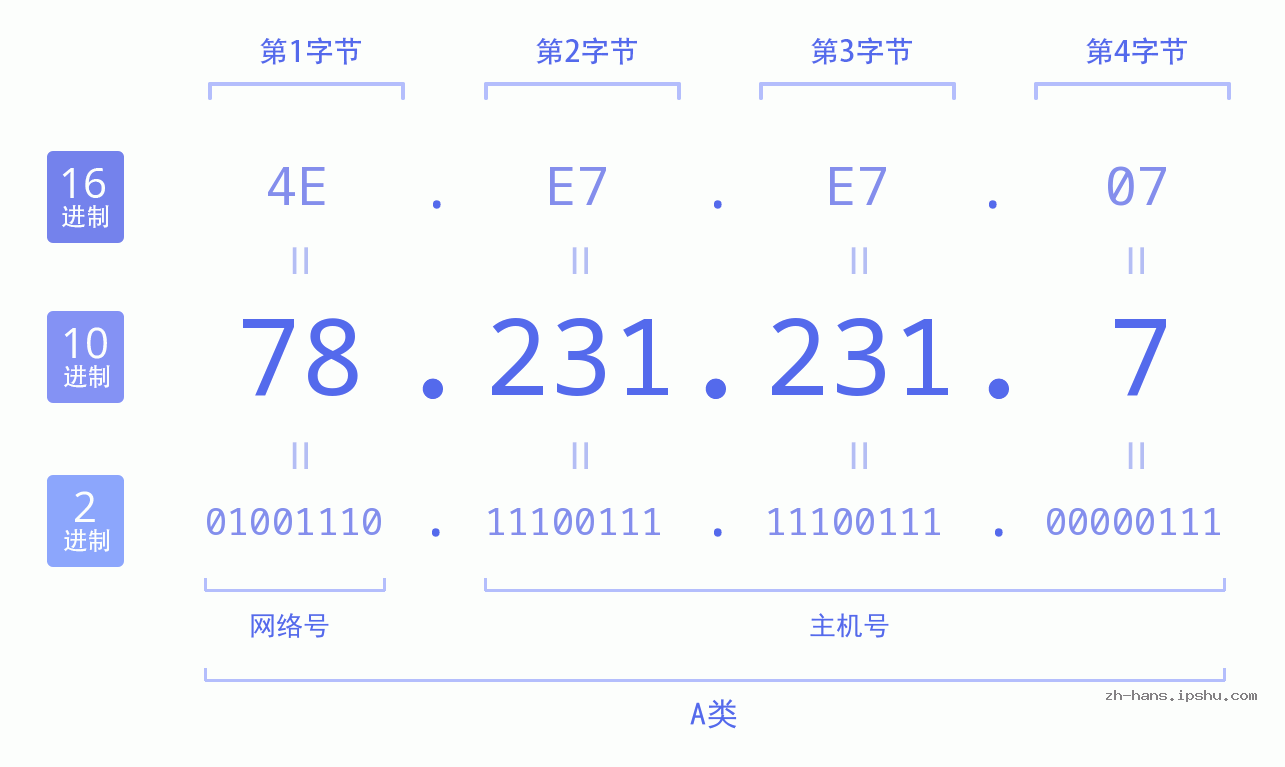 IP地址:78.231.231.7 数据结构图 二进制 十进制 十六进制 IPv4: 78.231.231.7 网络类型 网络号 主机号