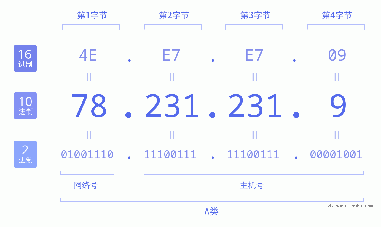 IP地址:78.231.231.9 数据结构图 二进制 十进制 十六进制 IPv4: 78.231.231.9 网络类型 网络号 主机号