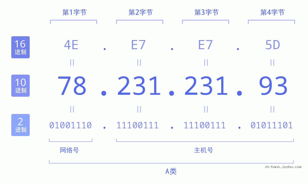 IP地址:78.231.231.93 数据结构图 二进制 十进制 十六进制 IPv4: 78.231.231.93 网络类型 网络号 主机号