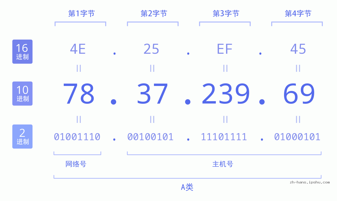 IP地址:78.37.239.69 数据结构图 二进制 十进制 十六进制 IPv4: 78.37.239.69 网络类型 网络号 主机号
