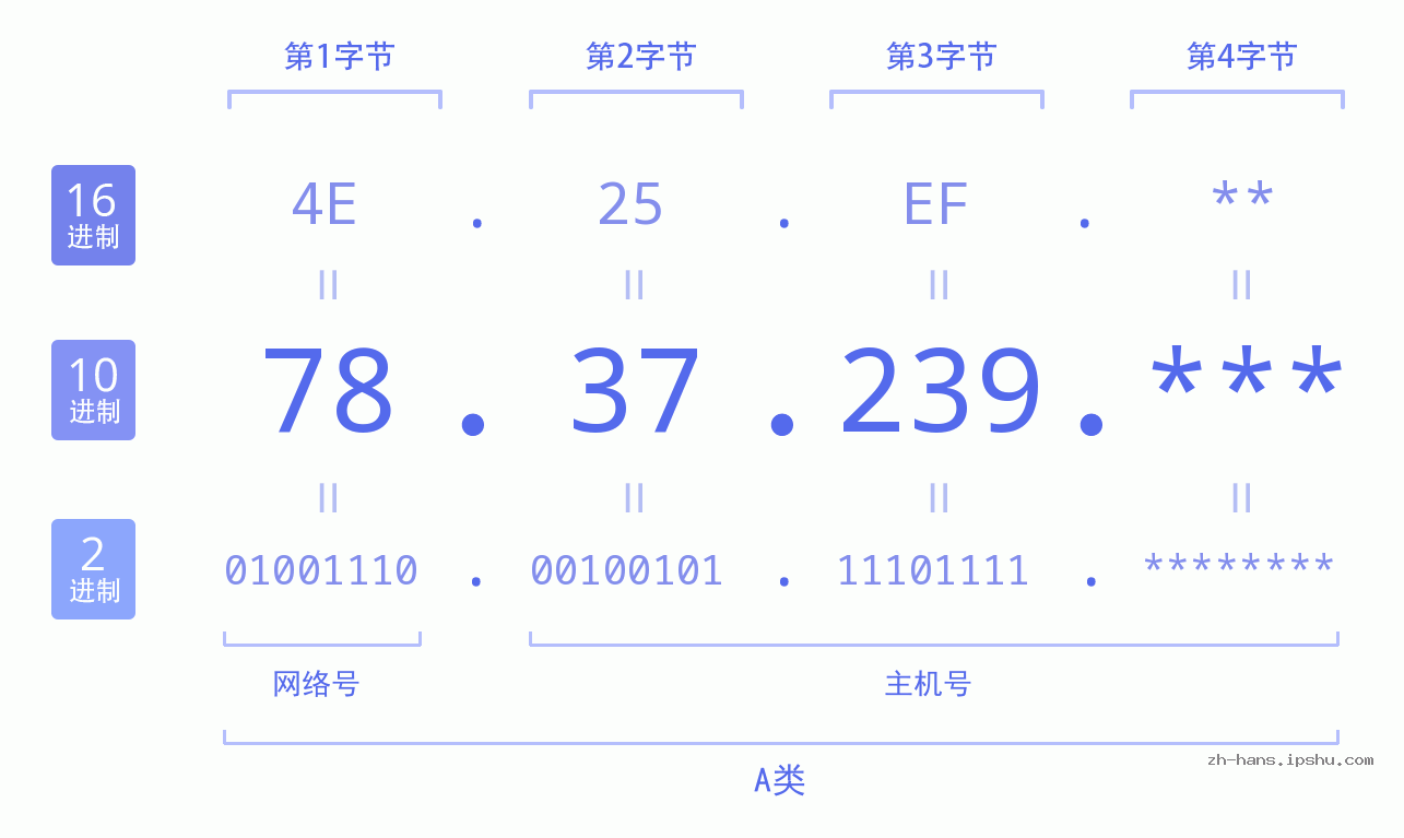 IP地址:78.37.239 数据结构图 二进制 十进制 十六进制 IPv4: 78.37.239 网络类型 网络号 主机号