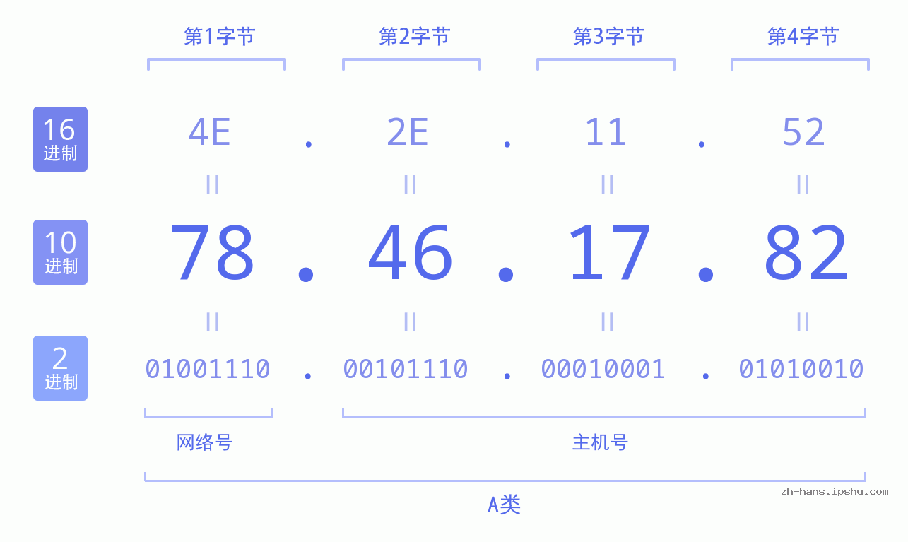 IP地址:78.46.17.82 数据结构图 二进制 十进制 十六进制 IPv4: 78.46.17.82 网络类型 网络号 主机号