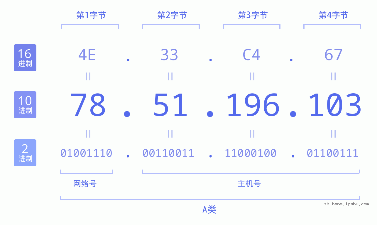 IP地址:78.51.196.103 数据结构图 二进制 十进制 十六进制 IPv4: 78.51.196.103 网络类型 网络号 主机号
