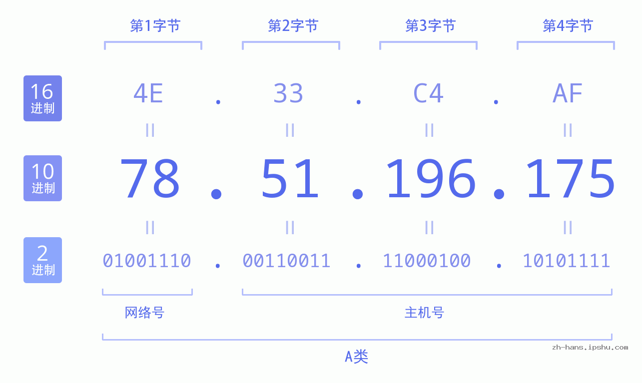 IP地址:78.51.196.175 数据结构图 二进制 十进制 十六进制 IPv4: 78.51.196.175 网络类型 网络号 主机号
