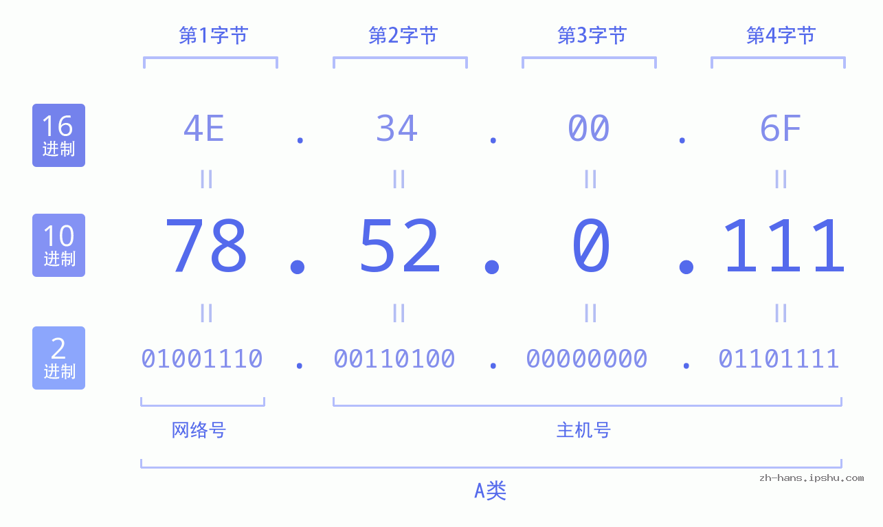 IP地址:78.52.0.111 数据结构图 二进制 十进制 十六进制 IPv4: 78.52.0.111 网络类型 网络号 主机号