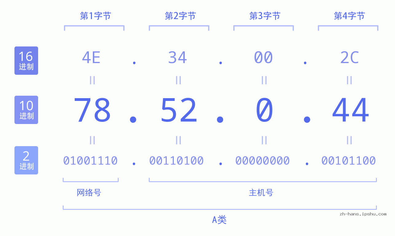 IP地址:78.52.0.44 数据结构图 二进制 十进制 十六进制 IPv4: 78.52.0.44 网络类型 网络号 主机号